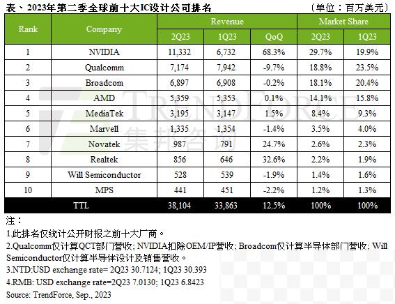 “新皇”登基！英伟达正式取代高通：登上全球IC设计龙头