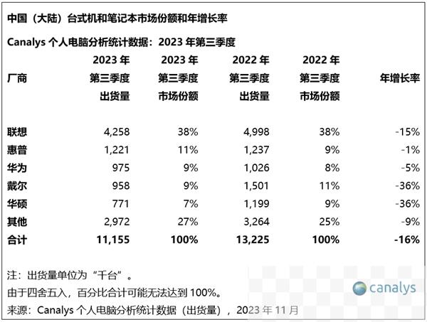 一路下滑 Q3暴跌36%：戴尔销量被华为超越 直奔Others